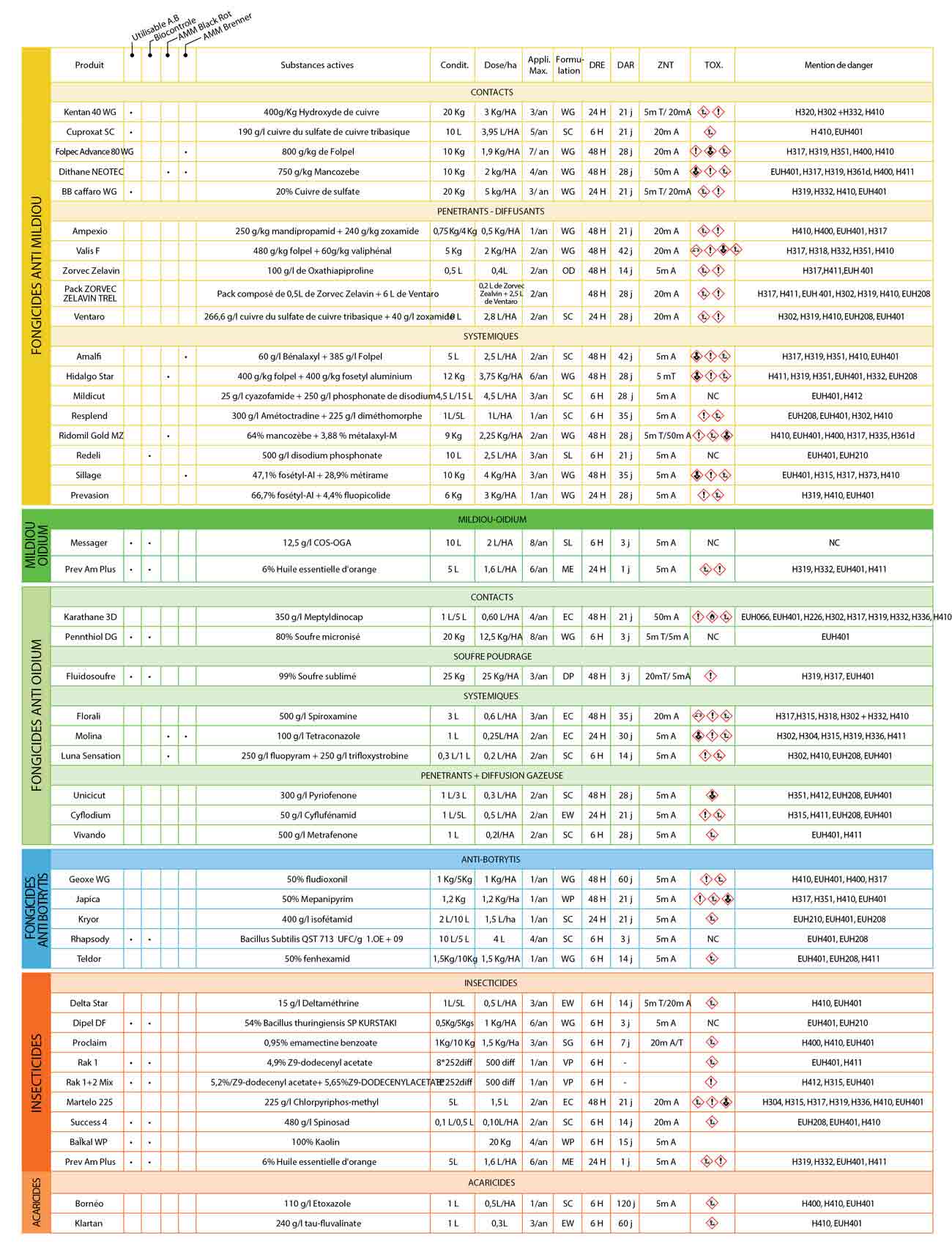 Guide de protection Vignes - mentions légales 2021